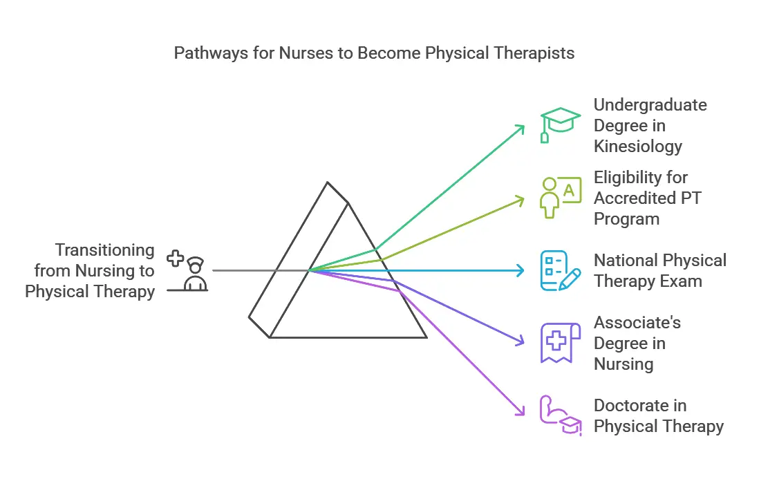 a nurse become a physical therapist